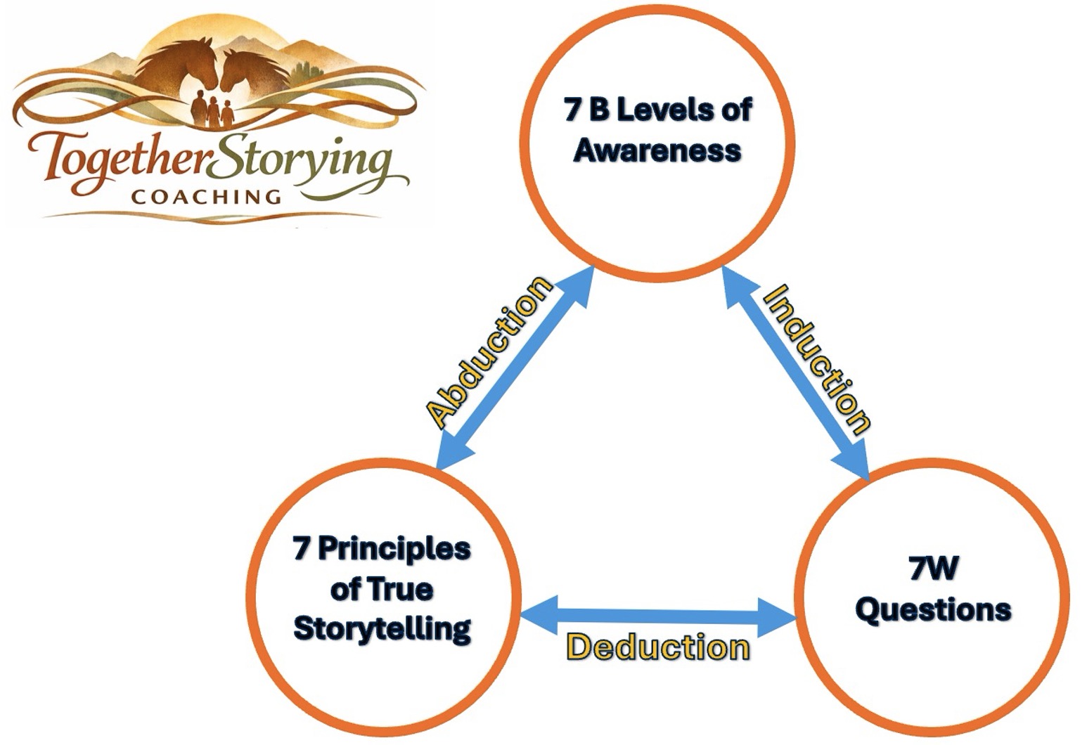 TogetherStorying_Original_Coaching Methodology