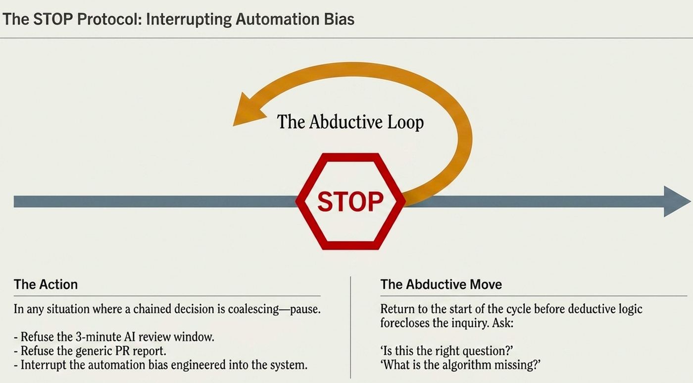 Diagram of the STOP protocol: interrupting automation bias to reopen the abductive loop